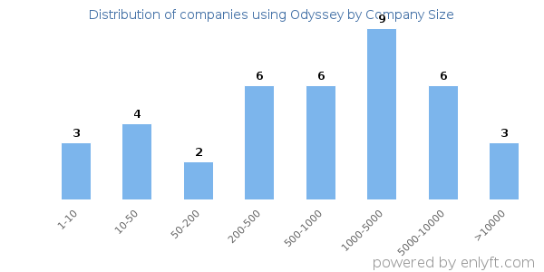 Companies using Odyssey, by size (number of employees)