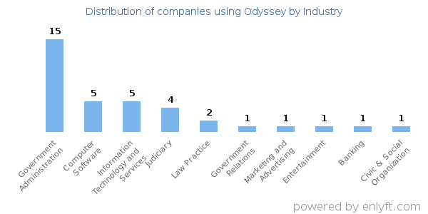 Companies using Odyssey - Distribution by industry