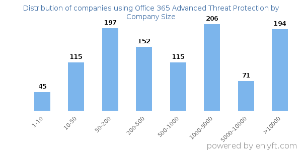 Companies using Office 365 Advanced Threat Protection, by size (number of employees)