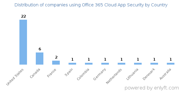 Office 365 Cloud App Security customers by country