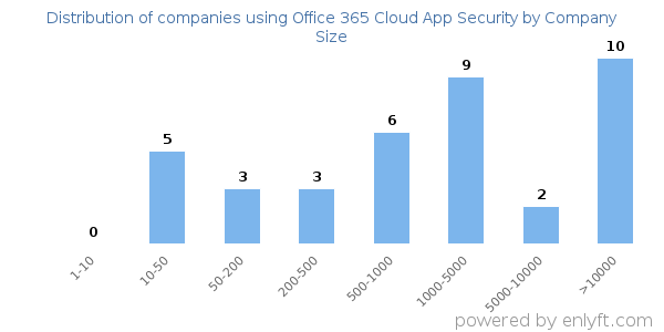 Companies using Office 365 Cloud App Security, by size (number of employees)