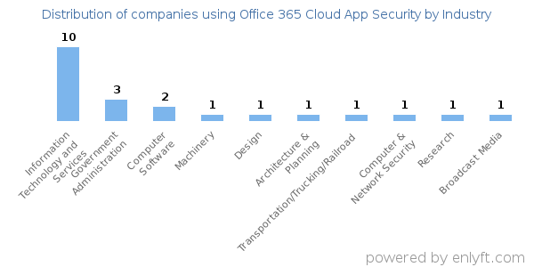 Companies using Office 365 Cloud App Security - Distribution by industry