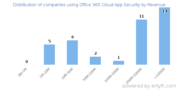 Office 365 Cloud App Security clients - distribution by company revenue