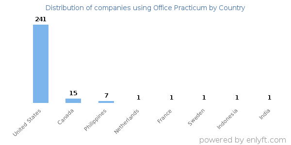 Office Practicum customers by country