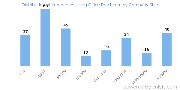 Companies using Office Practicum, by size (number of employees)