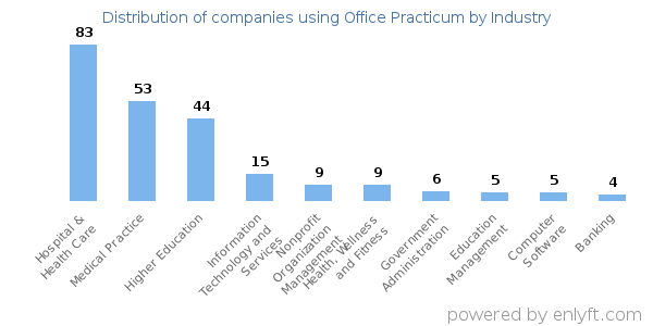 Companies using Office Practicum - Distribution by industry