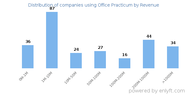 Office Practicum clients - distribution by company revenue