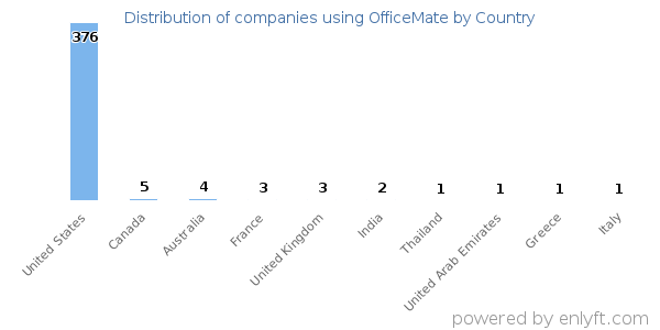 OfficeMate customers by country