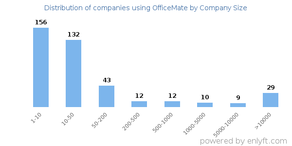 Companies using OfficeMate, by size (number of employees)