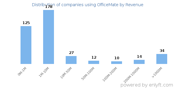 OfficeMate clients - distribution by company revenue