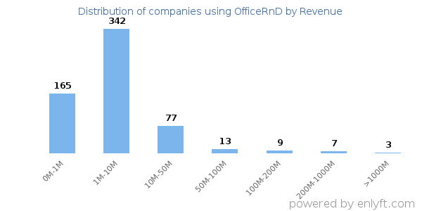 OfficeRnD clients - distribution by company revenue