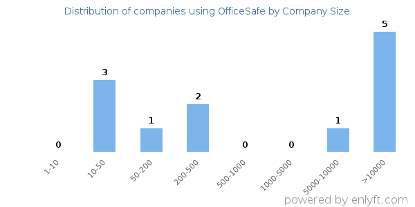 Companies using OfficeSafe, by size (number of employees)