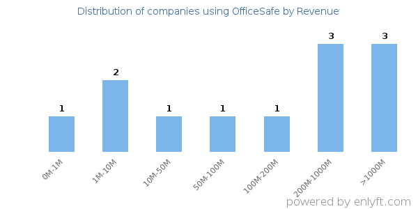 OfficeSafe clients - distribution by company revenue