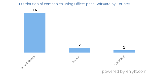 OfficeSpace Software customers by country