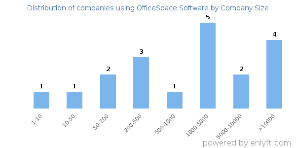 Companies using OfficeSpace Software, by size (number of employees)
