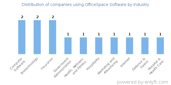 Companies using OfficeSpace Software - Distribution by industry