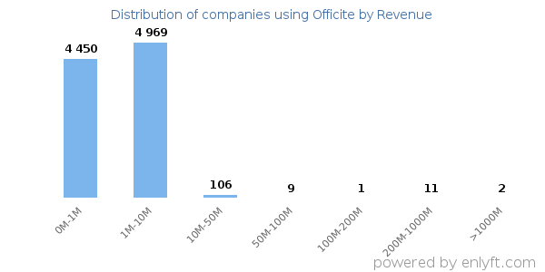 Officite clients - distribution by company revenue