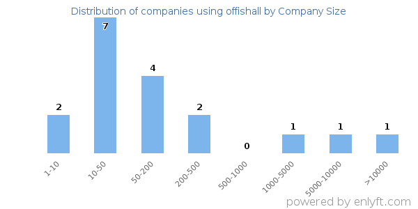 Companies using offishall, by size (number of employees)