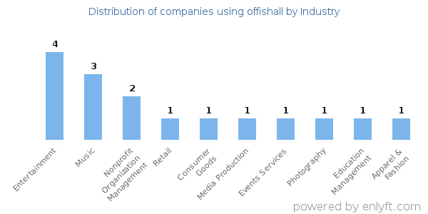 Companies using offishall - Distribution by industry