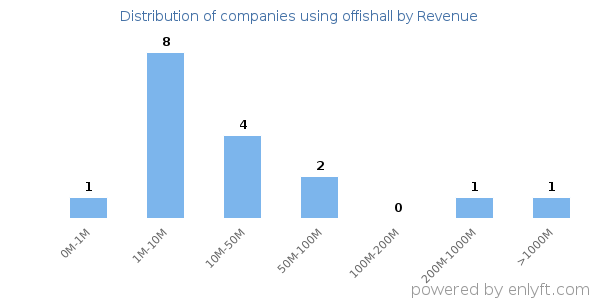 offishall clients - distribution by company revenue