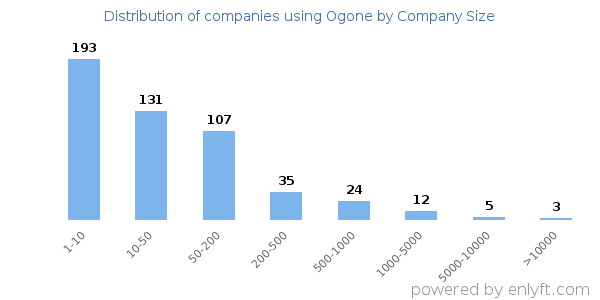 Companies using Ogone, by size (number of employees)