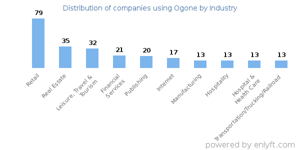 Companies using Ogone - Distribution by industry