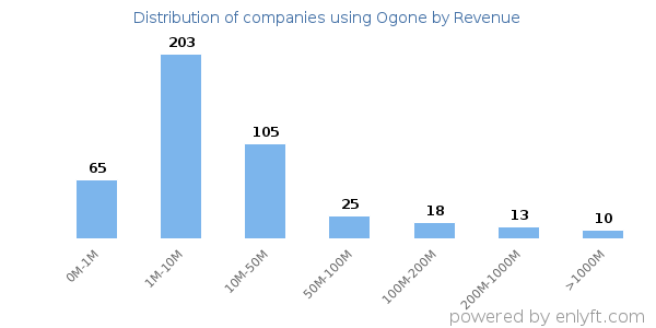 Ogone clients - distribution by company revenue