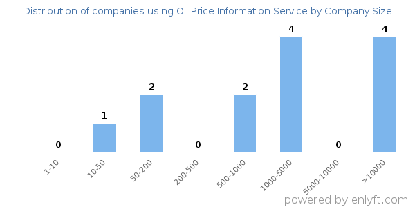 Companies using Oil Price Information Service, by size (number of employees)