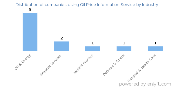 Companies using Oil Price Information Service - Distribution by industry