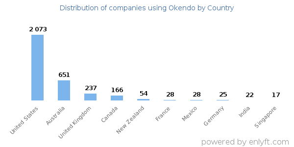 Okendo customers by country