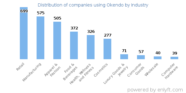 Companies using Okendo - Distribution by industry