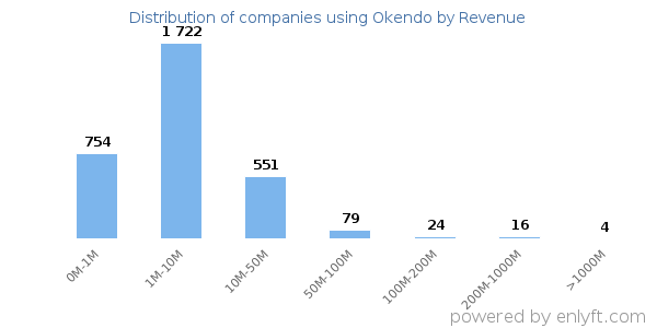 Okendo clients - distribution by company revenue