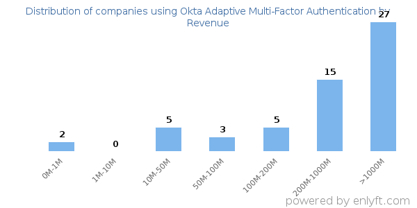 Okta Adaptive Multi-Factor Authentication clients - distribution by company revenue