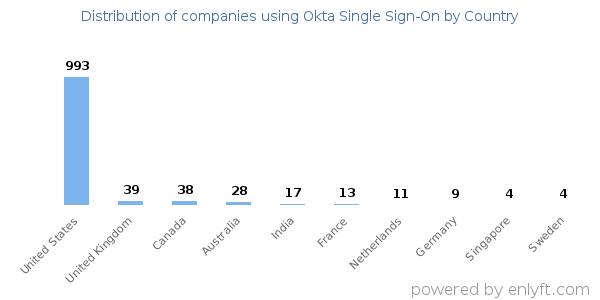 Okta Single Sign-On customers by country