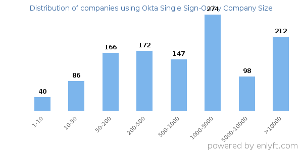 Companies using Okta Single Sign-On, by size (number of employees)