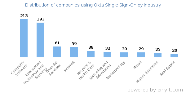 Companies using Okta Single Sign-On - Distribution by industry