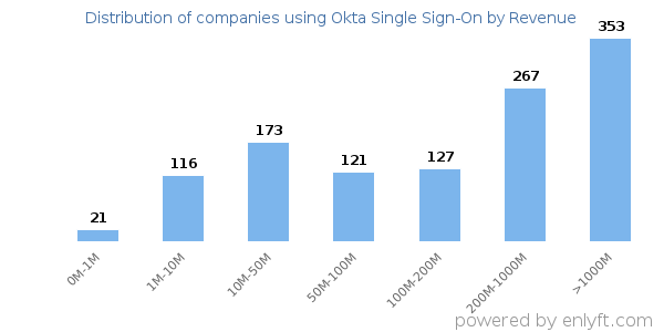Okta Single Sign-On clients - distribution by company revenue