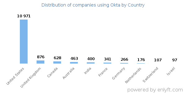 Okta customers by country