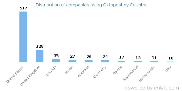 Oktopost customers by country