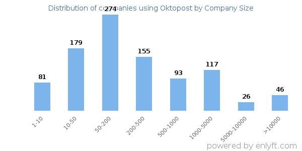 Companies using Oktopost, by size (number of employees)