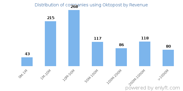 Oktopost clients - distribution by company revenue