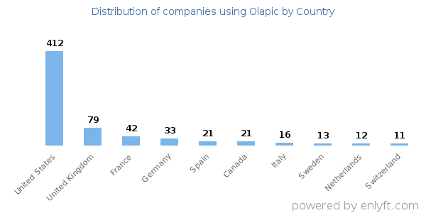 Olapic customers by country