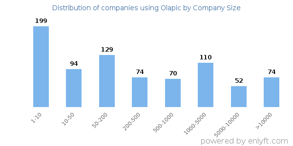 Companies using Olapic, by size (number of employees)