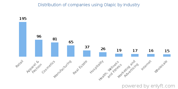 Companies using Olapic - Distribution by industry