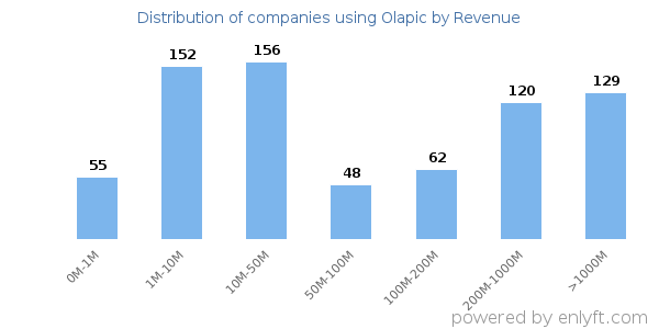 Olapic clients - distribution by company revenue