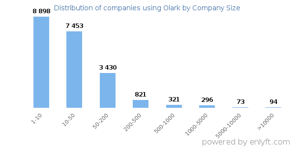 Companies using Olark, by size (number of employees)