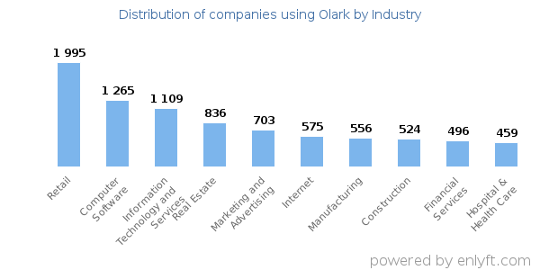Companies using Olark - Distribution by industry