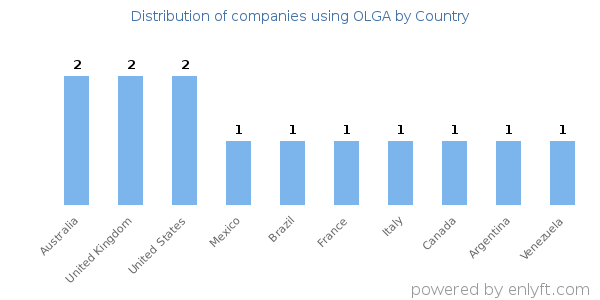 OLGA customers by country