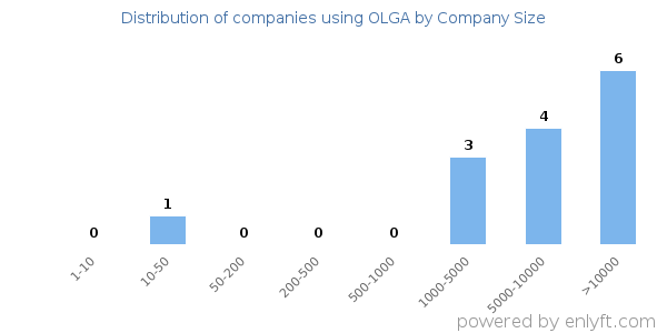 Companies using OLGA, by size (number of employees)