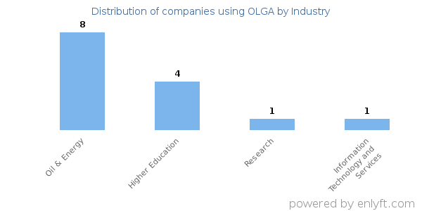 Companies using OLGA - Distribution by industry